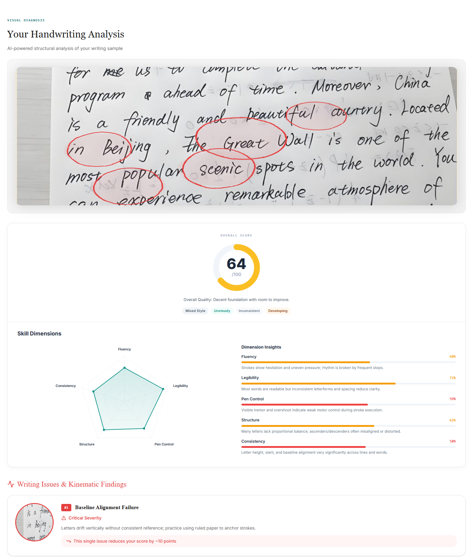 AI handwriting analysis sample report: overall score, legibility, consistency, fluency, structure/alignment, pen control