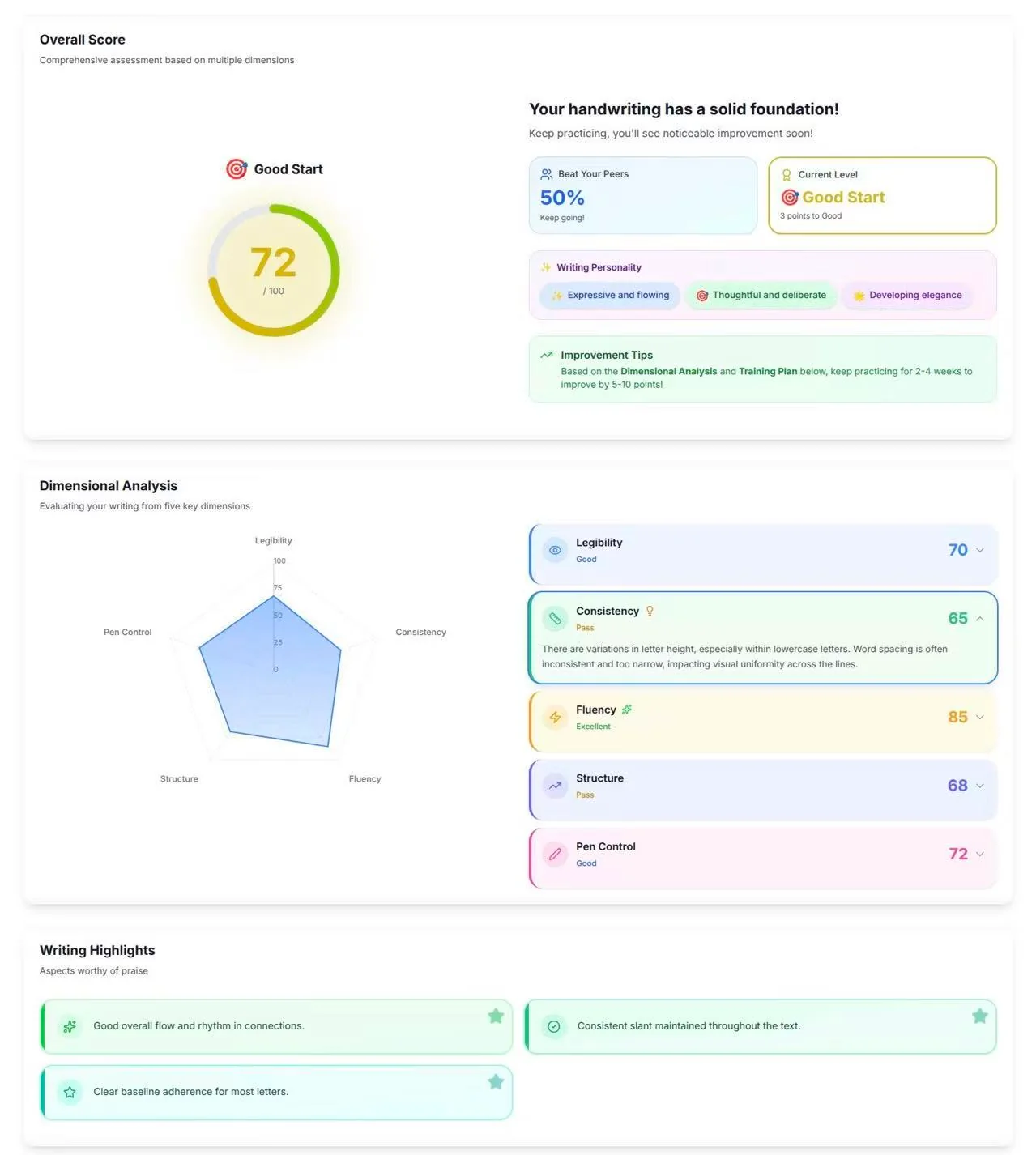 AI handwriting analysis sample report: overall score, legibility, consistency, fluency, structure/alignment, pen control