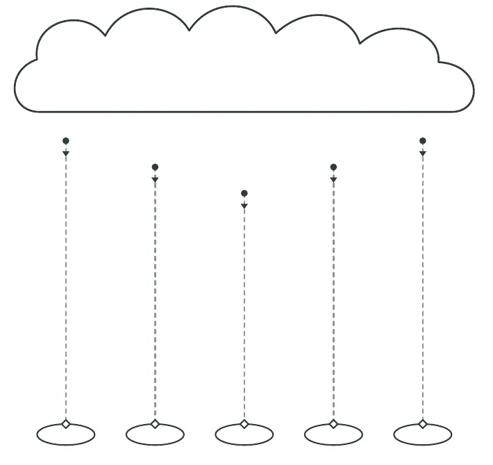 Actual vertical collection page 1 detail: a cloud, upper starting dots and downward arrows, five rain lines and puddle destinations below